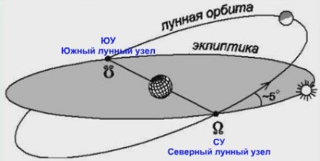Узел лунной орбиты. Эклиптика плоскость орбиты земли. Лунные узлы раху и кету. Изображение лунных узлов. Узел лунной орбиты.